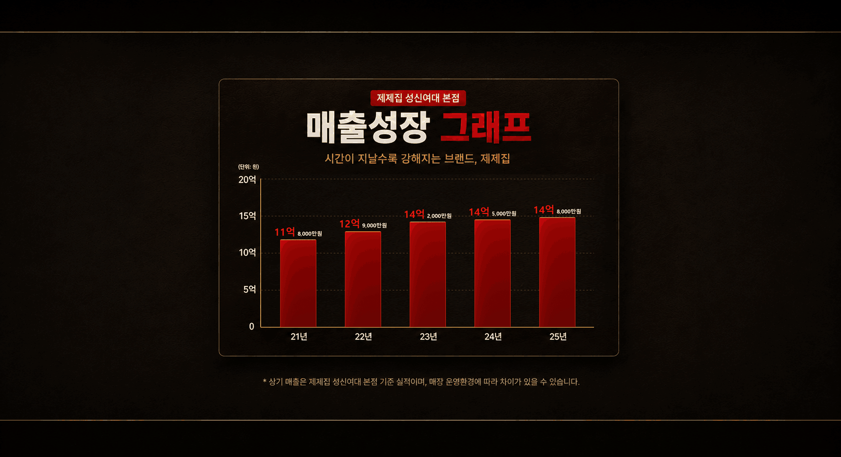 제제집 성신여대 본점 매출성장 그래프. 시간이 지날수록 강해지는 브랜드, 제제집. 2021년 11억 8천만원에서 2025년 14억 8천만원까지의 연도별 매출 성장